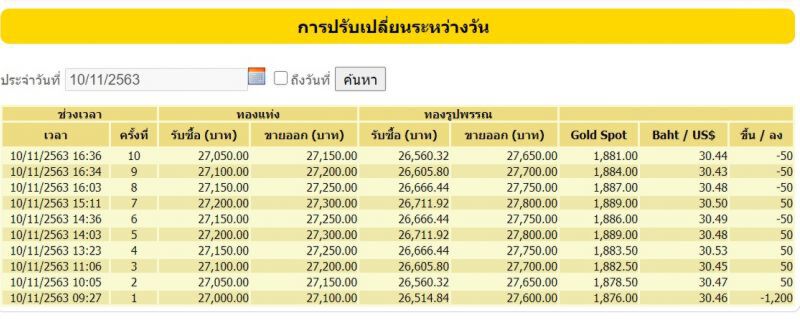 ราคาทองวันนี้(10 พ.ย.)ผันผวนหนัก ปรับราคา 10 ครั้ง ร่วง 1,150 บาท