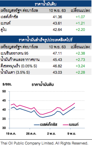 ราคาน้ำมันดิบปรับเพิ่ม หลังตลาดมีความหวังต่อวัคซีนโควิด-19 