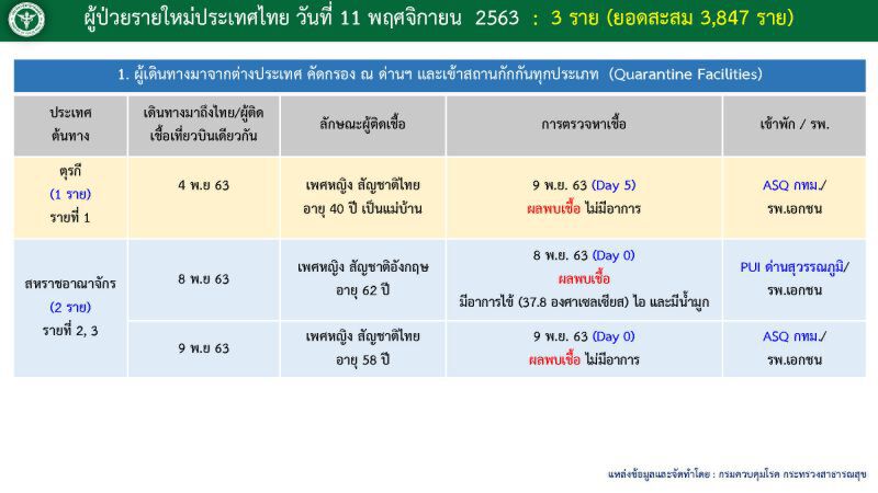 เปิด Timeline ผู้ติดเชื้อโควิดรายใหม่ 3 ราย 