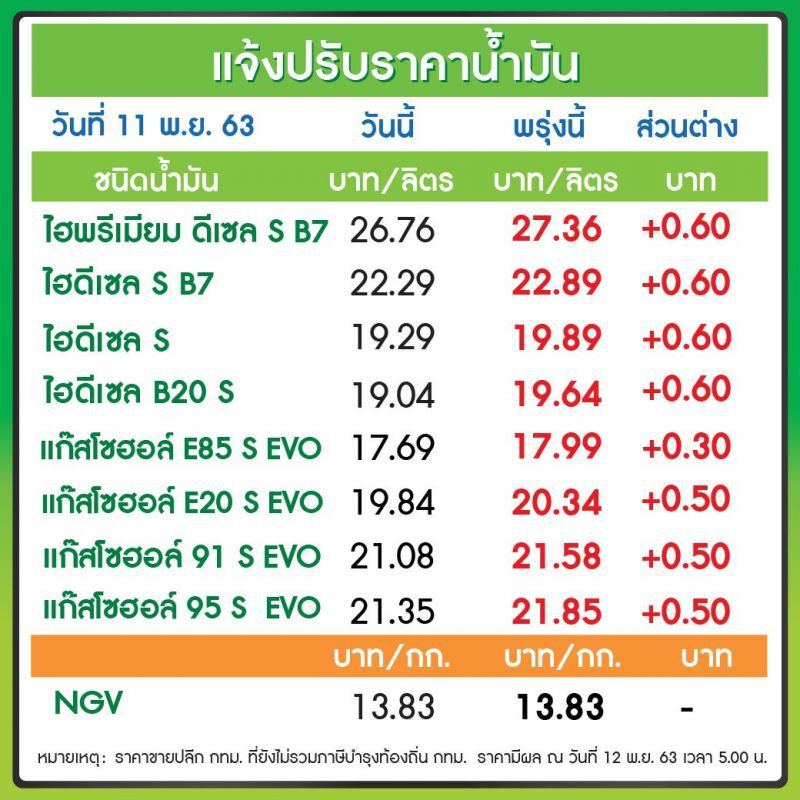 บางจาก ปรับขึ้นราคาน้ำมัน 