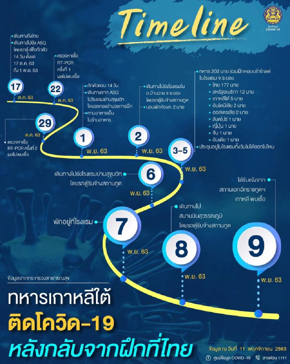 เปิดไทม์ไลน์ทหารเกาหลีติดโควิด-19