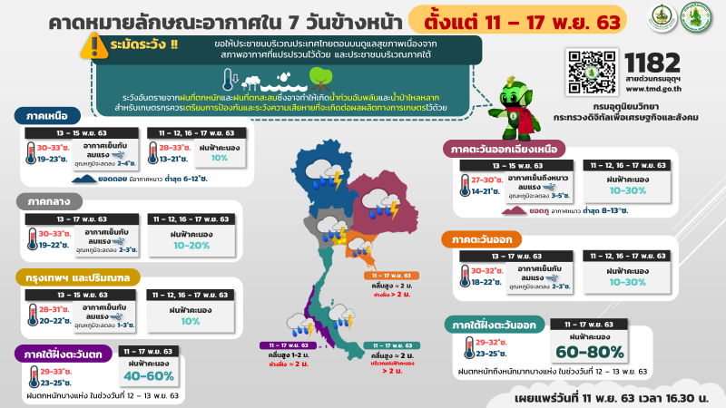 พยากรณ์อากาศตั้งแต่วันที่ 11 - 17 พ.ย. 2563