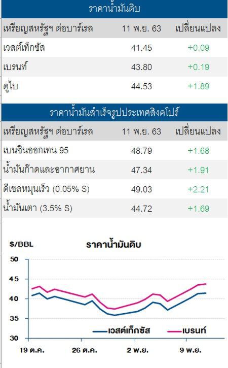ราคาน้ำมันดิบเพิ่มต่อ จากความหวังของวัคซีนโควิด-19 
