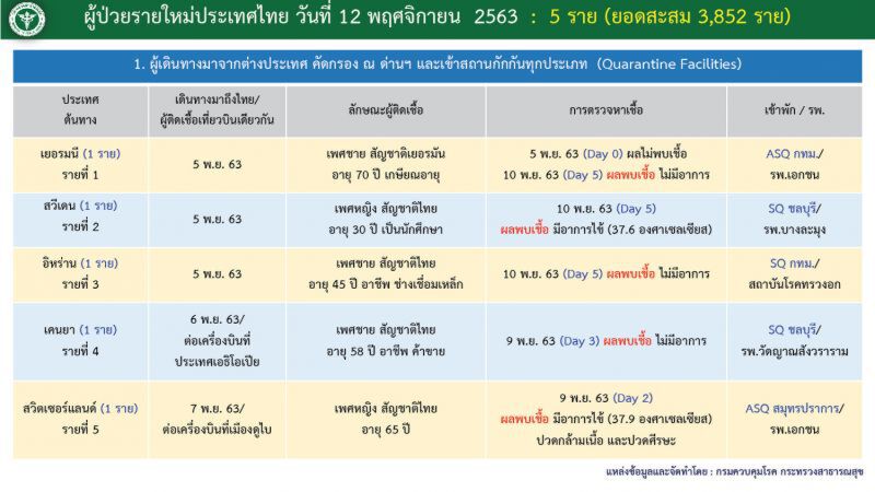 เปิด Timeline ผู้ติดเชื้อโควิดรายใหม่ 5 ราย 