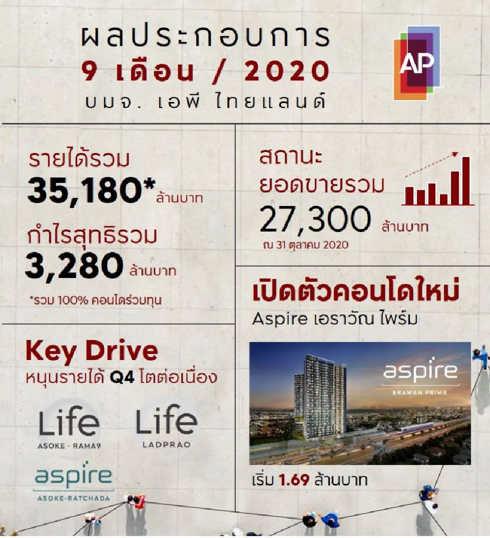 9 เดือน เอพี ทำกำไร 3,280 ล้าน กวาดรายได้โตสุดเป็นประวัติการณ์