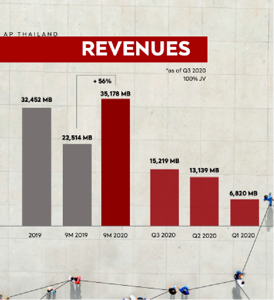 9 เดือน เอพี ทำกำไร 3,280 ล้าน กวาดรายได้โตสุดเป็นประวัติการณ์