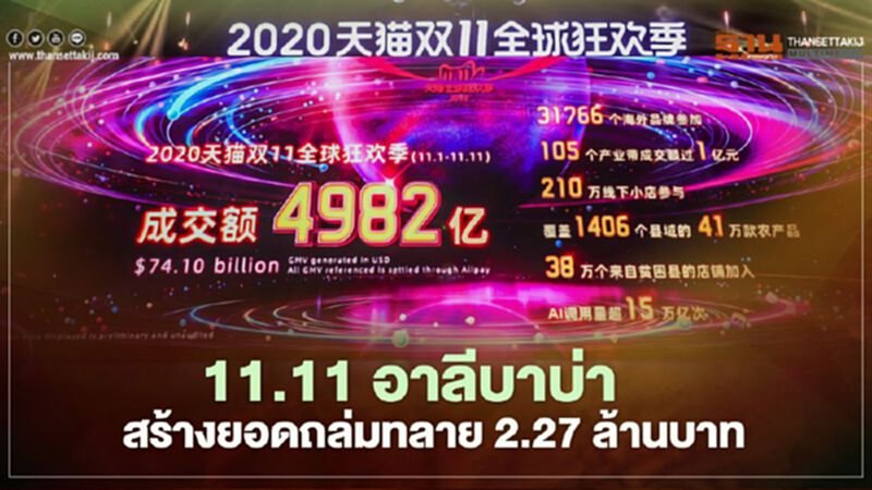 11.11อาลีบาบาสร้างยอดถล่มทลาย 2.27 ล้านล้านบาท 11.11อาลีบาบาสร้างยอดถล่มทลาย 2.27 ล้านล้านบาท
