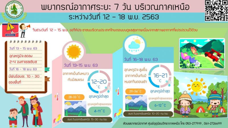 พยากรณ์อากาศประเทศไทย อุณหภูมิบนยอดดอยต่ำสุด 4 องศา 