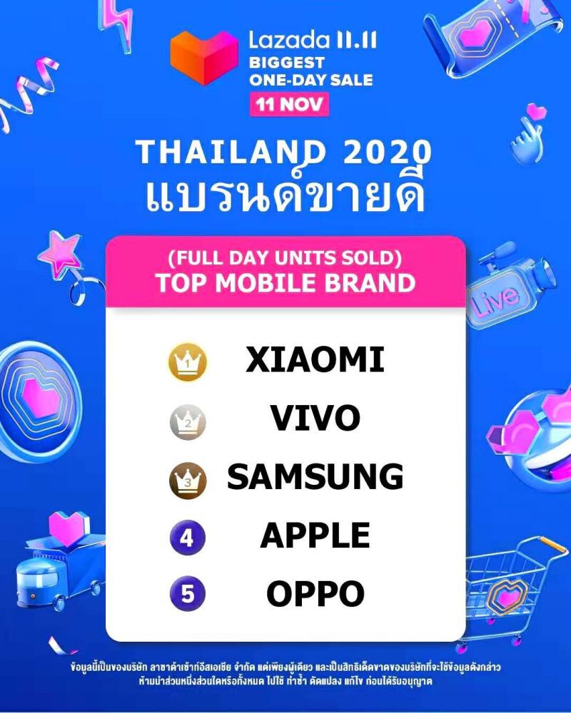 เสียวหมี่ แรงคว้าอันดับ 1 สมาร์ทโฟนขายดีสุด 11.11