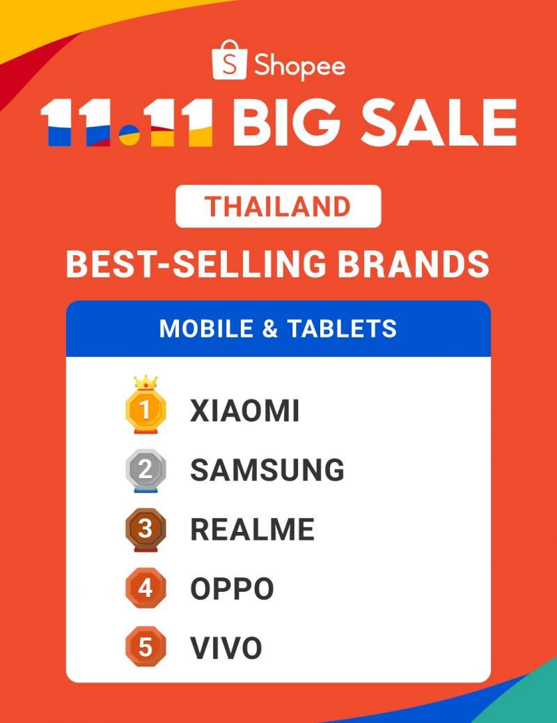 เสียวหมี่ แรงคว้าอันดับ 1 สมาร์ทโฟนขายดีสุด 11.11
