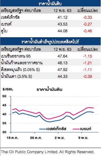 ราคาน้ำมันดิบปรับลด หลังยอดผู้ติดเชื้อโควิด-19 ทั่วโลกพุ่ง