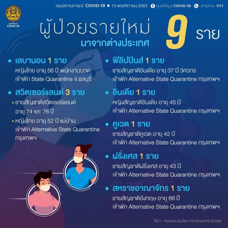 ยอดโควิด 13 พ.ย.63 มีผู้ติดเชื้อรายใหม่ 9 ราย มาจากต่างประเทศ