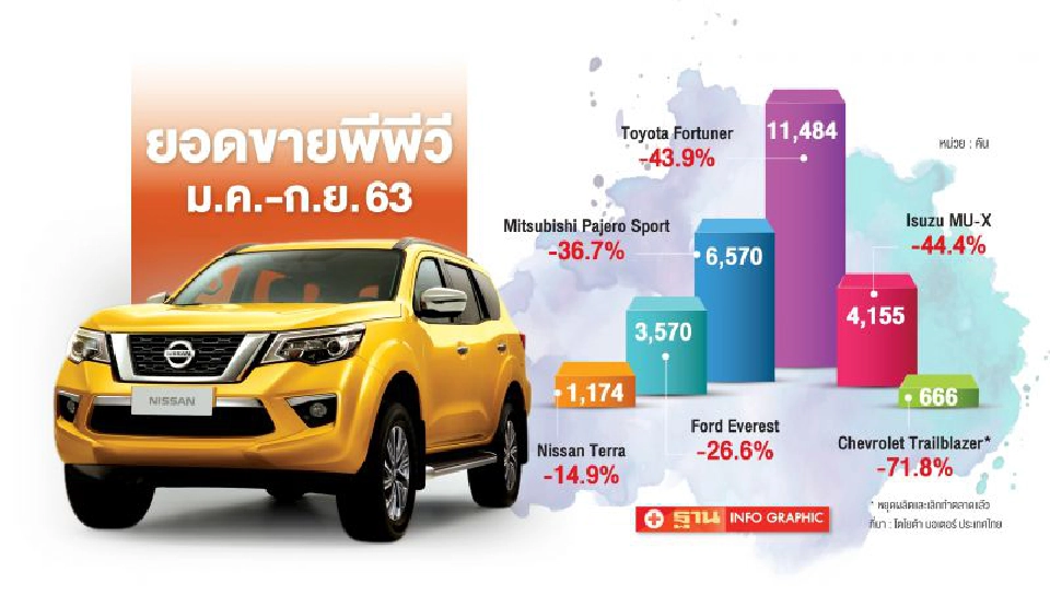 Nissan Terra หยุดผลิต รอเปิดตัวไมเนอร์เชนจ์ปี 2564 