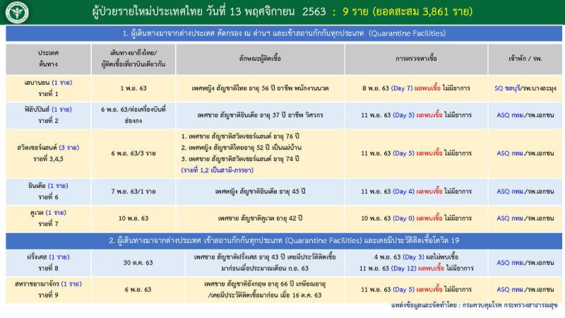 เปิด Timeline ผู้ติดเชื้อโควิดรายใหม่ 9 ราย