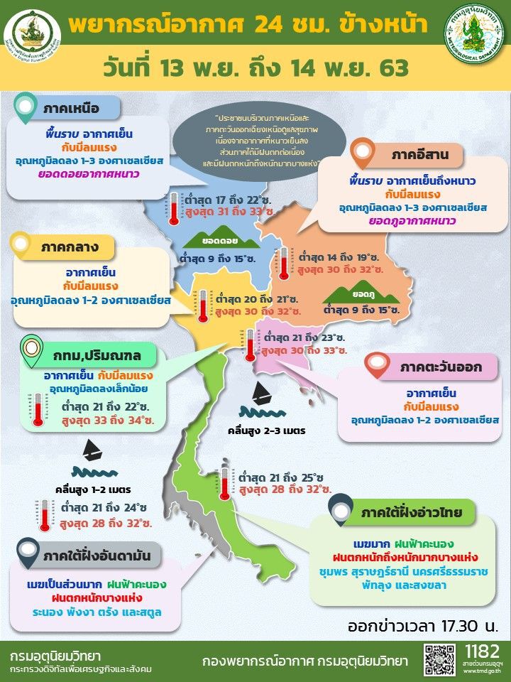 พยากรณ์อากาศประเทศไทย วันที่ 13 - 14 พ.ย. 2563 