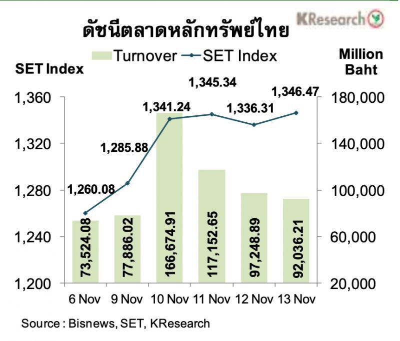  เงินบาทมีแนวโน้มแข็งค่า-หุ้นผ่านแนวต้าน 1,370 จุด