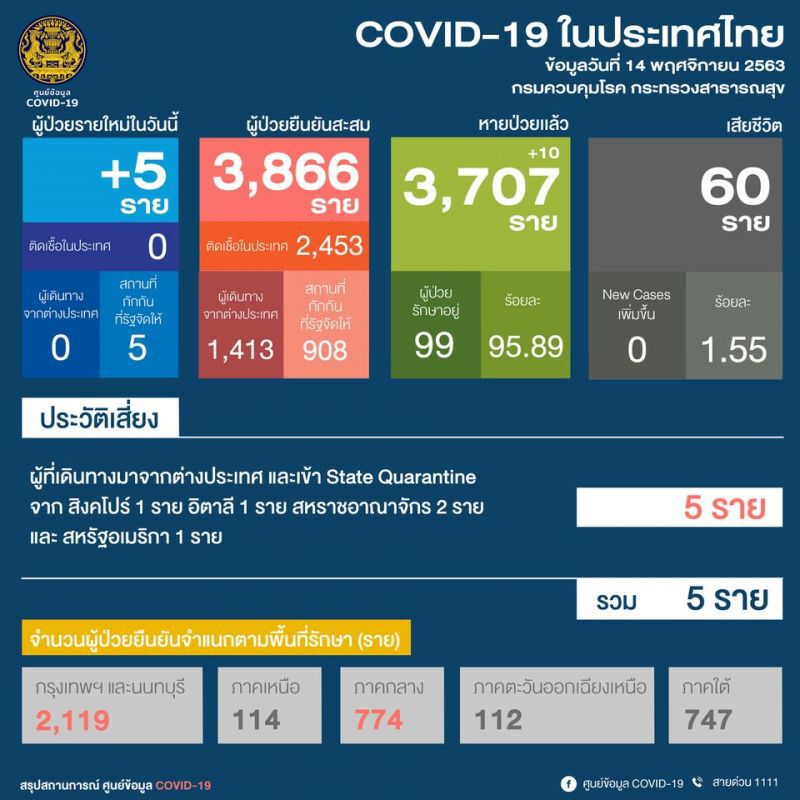 ยอดโควิด 14 พ.ย.63 มีผู้ติดเชื้อรายใหม่ 5 ราย มาจาก 4 ประเทศ