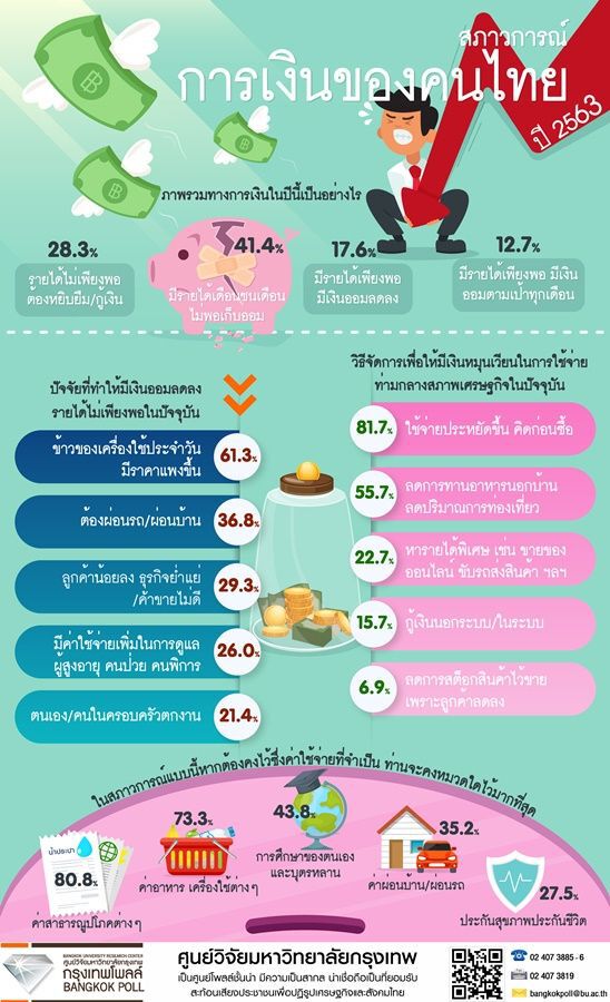 กรุงเทพโพลล์เผย คนไทย 41% มีรายได้เดือนชนเดือน ไม่พอเก็บออม
