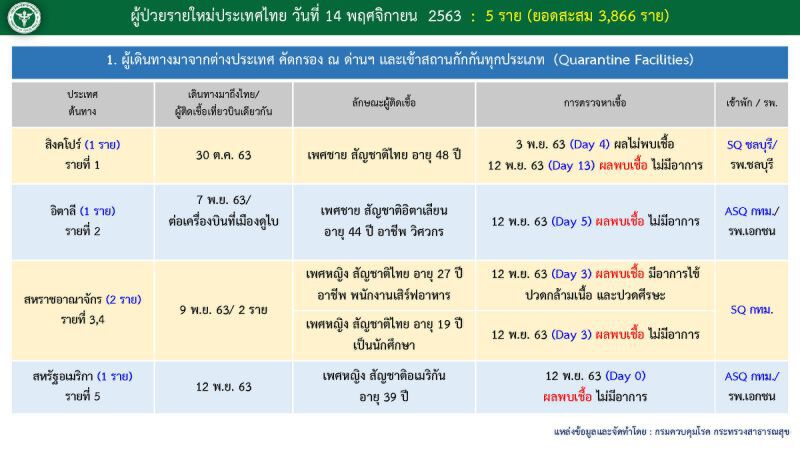 เปิด Timeline ผู้ติดเชื้อโควิดรายใหม่ 5 ราย