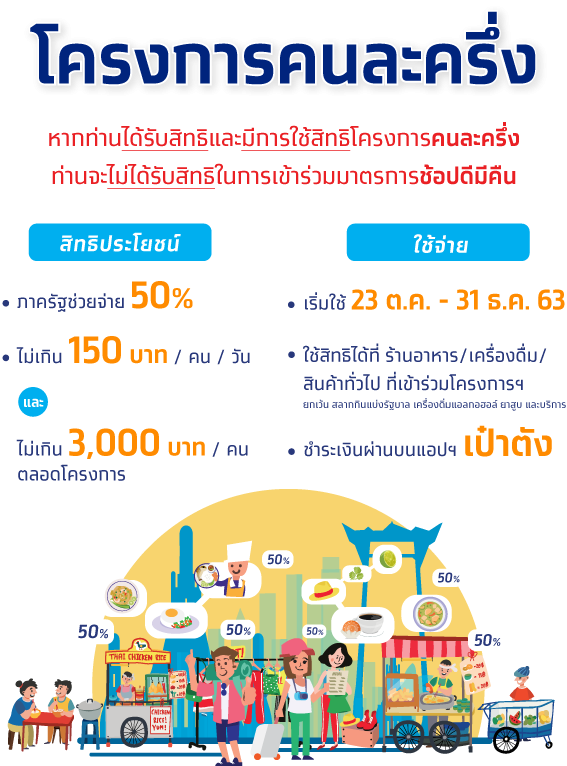เริ่มเสาร์นี้ คลังปรับการโอนเงินจ่ายร้านค้า“คนละครึ่ง”ไม่เว้นวันหยุด