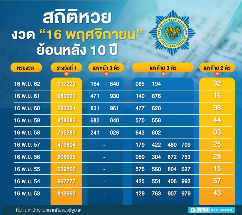 หวยออก"16 พฤศจิกายน"เลขไหนออกมากสุด เช็กสถิติย้อนหลัง 10 ปี  ที่นี่ !