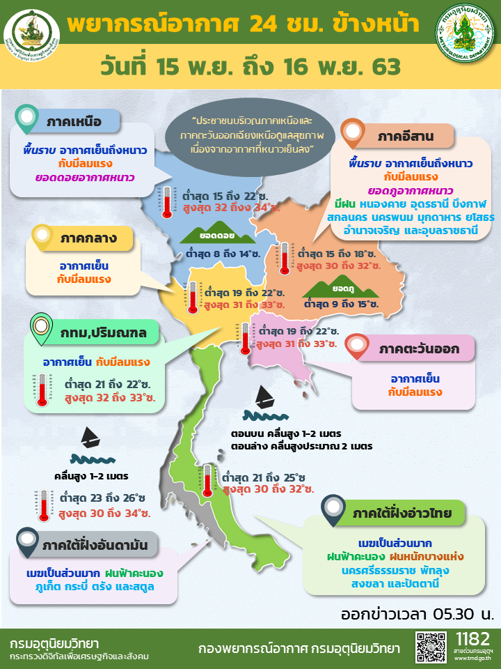 พยากรณ์อากาศวันนี้ เหนือและอีสานอากาศเย็นถึงหนาว ภาคใต้มีฝนลดลง