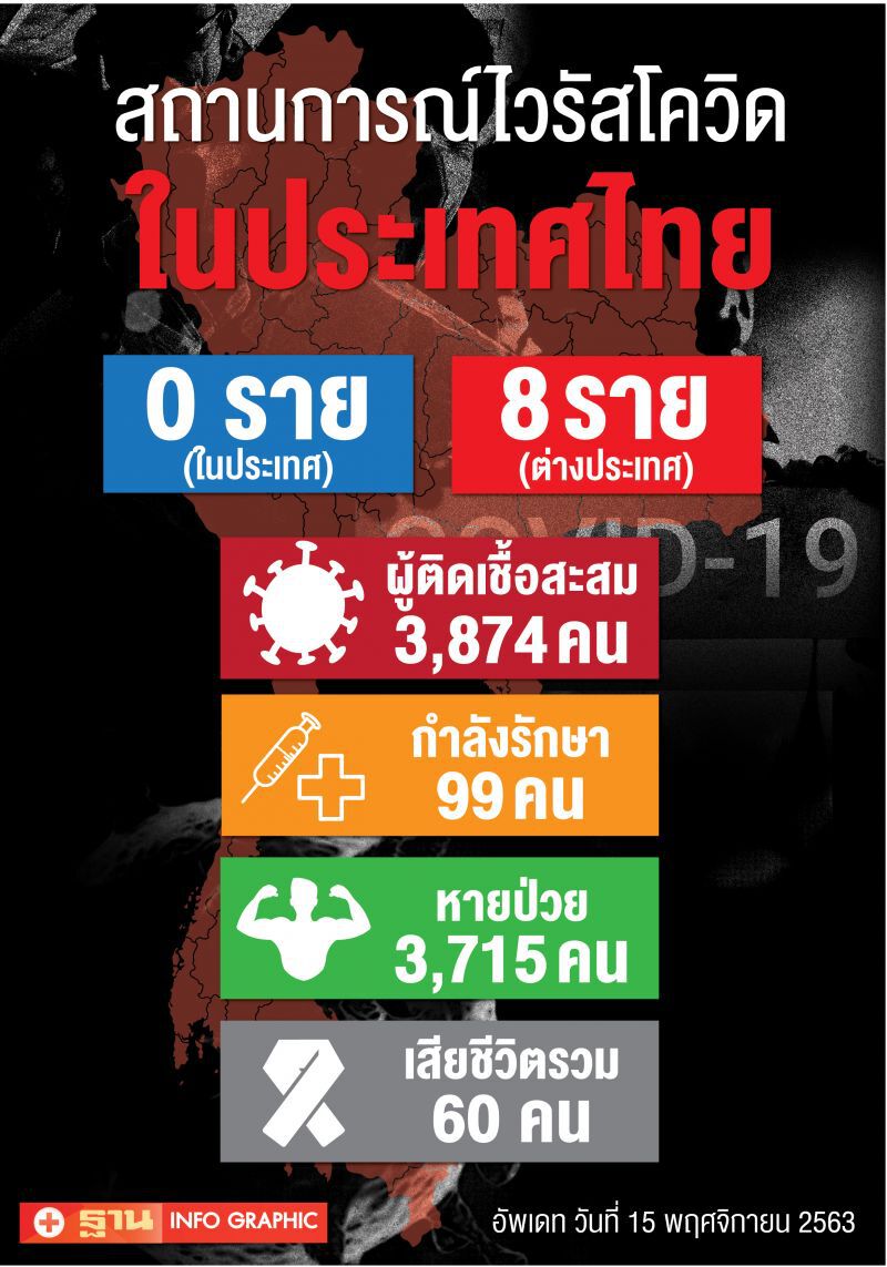 ยอดโควิด 15 พ.ย.63 มีผู้ติดเชื้อรายใหม่ 8 ราย มาจาก 5 ประเทศ