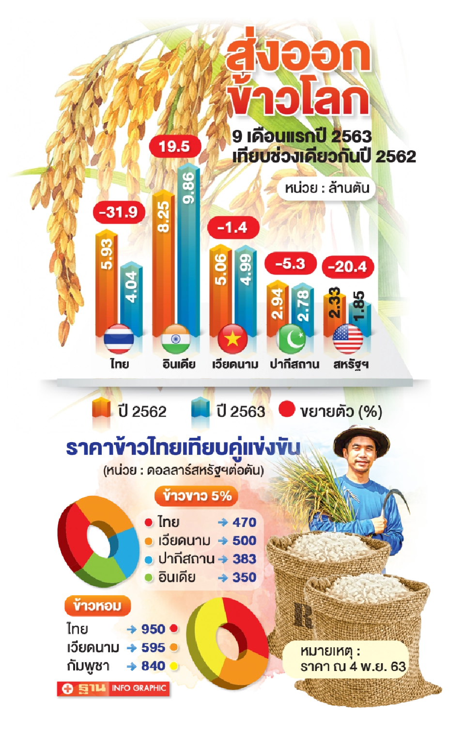 วิกฤติส่งออกข้าว ลามกระทบชาวนา ทางออกที่ต้องเร่งแก้