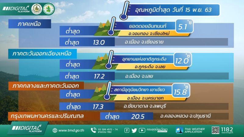 อุณหภูมิต่ำสุดบนยอดดอยวันที่ 15 พ.ย. 