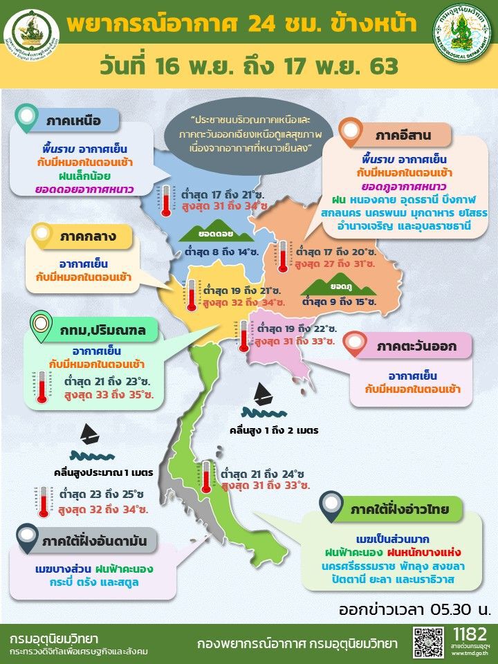 เตือน 5 จังหวัดภาคใต้ มีพื้นที่เสี่ยงภัยฝนตกหนัก