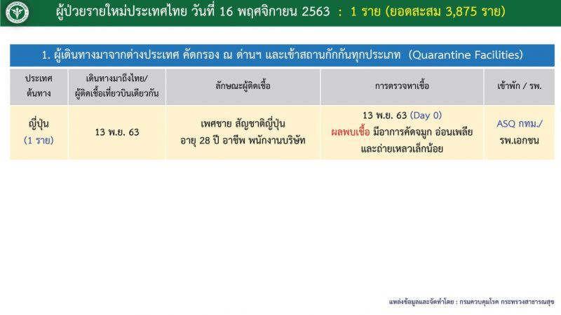 เปิด Timeline ผู้ติดเชื้อโควิดรายใหม่ 