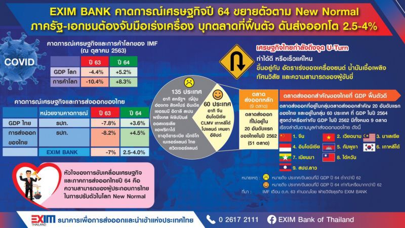 EXIM BANK คาดส่งออกปี 64 ฟื้นตัวสูงสุด 4% 