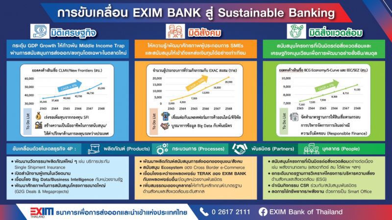 EXIM BANK คาดส่งออกปี 64 ฟื้นตัวสูงสุด 4% 