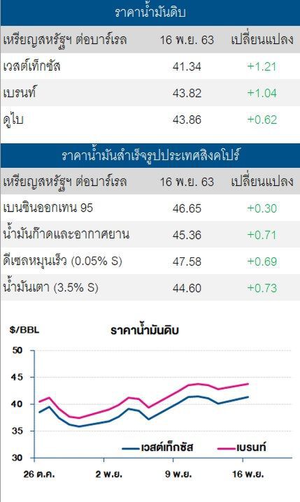 ราคาน้ำมันดิบพุ่ง รับข่าวผลการทดลองวัคซีนโควิดมีประสิทธิภาพ