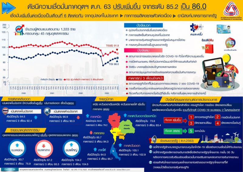 “เอกชน” กังวล "โควิด" ระบาดรอบ 2 แม้ดัชนีเชื่อมั่นอุตฯขยับขึ้น 6 เดือนติด
