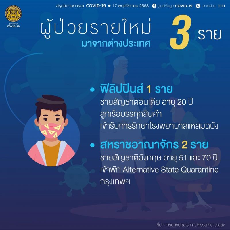 ยอดโควิด 17 พ.ย.63 มีผู้ติดเชื้อรายใหม่ 3 ราย มาจาก“ฟิลิปปินส์-สหราชอาณาจักร”