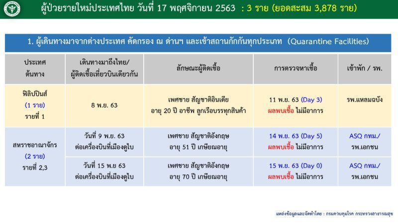 เปิด Timeline ผู้ติดเชื้อโควิดรายใหม่ 