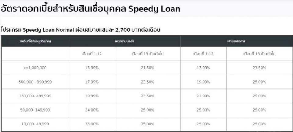 อัตราดอกเบี้ยสำหรับสินเชื่อบุคคล Speedy Loan 