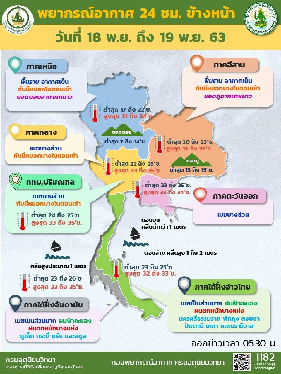 พยากรณ์อากาศวันนี้ เหนือ-อีสาน อากาศเย็น ภาคใต้ตอนล่างมีฝนตกหนักบางแห่ง
