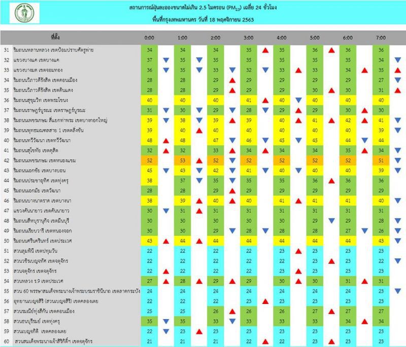 ฝุ่น PM2.5 มาแล้ว เช้านี้กทม.เกินมาตรฐาน 1 พื้นที่ เริ่มมีผลกระทบต่อสุขภาพ