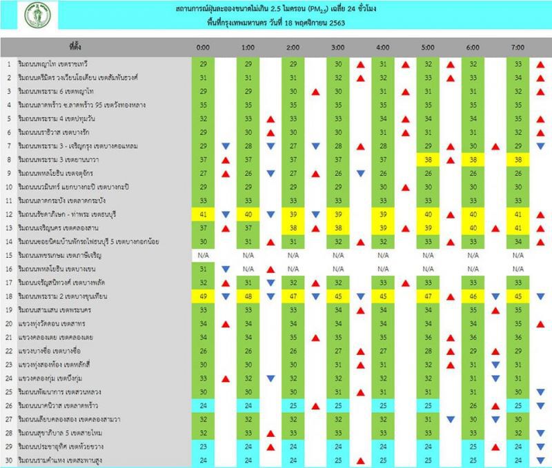ฝุ่น PM2.5 มาแล้ว เช้านี้กทม.เกินมาตรฐาน 1 พื้นที่ เริ่มมีผลกระทบต่อสุขภาพ