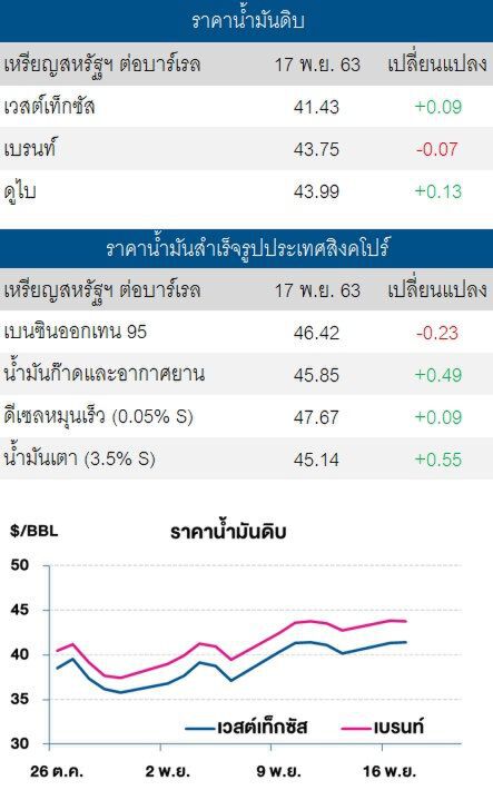ราคาน้ำมันดิบปรับลด วิตกไวรัสโควิด-19 แพร่ระบาด