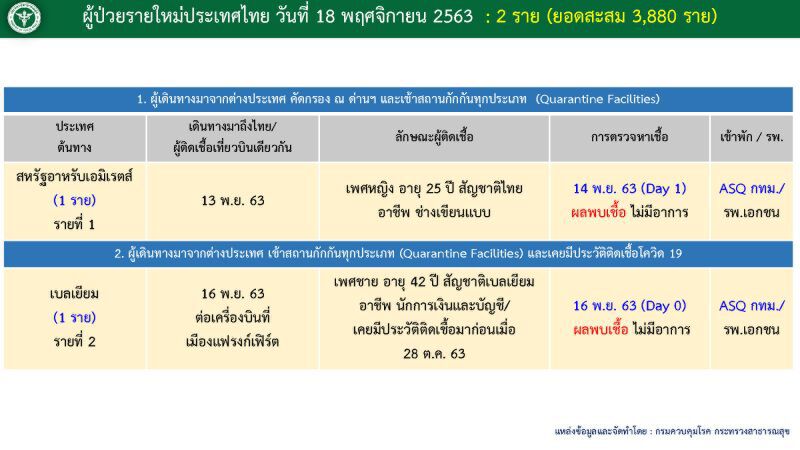 เปิด Timeline ผู้ติดเชื้อโควิดรายใหม่ 