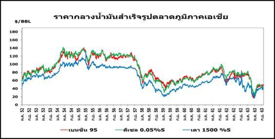 “วัคซีนโควิด-19” ดันราคาน้ำมันปรับตัวเพิ่มขึ้น