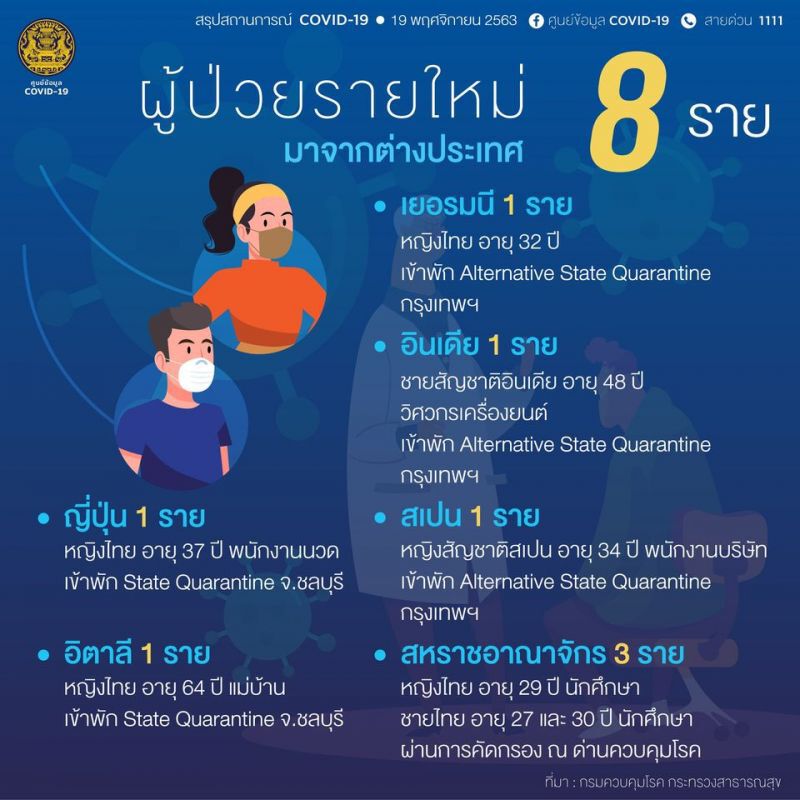 ยอดโควิด 19 พ.ย.63 มีผู้ติดเชื้อรายใหม่ 8 ราย มาจากต่างประเทศ