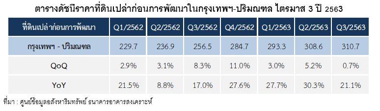 5อันดับที่ดินเปล่า ราคาขึ้นสูง!