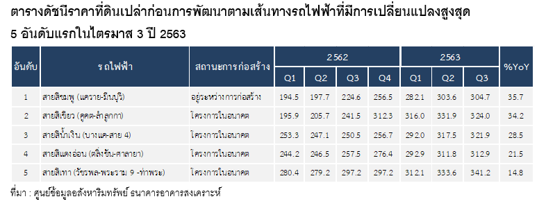 5อันดับที่ดินเปล่า ราคาขึ้นสูง!