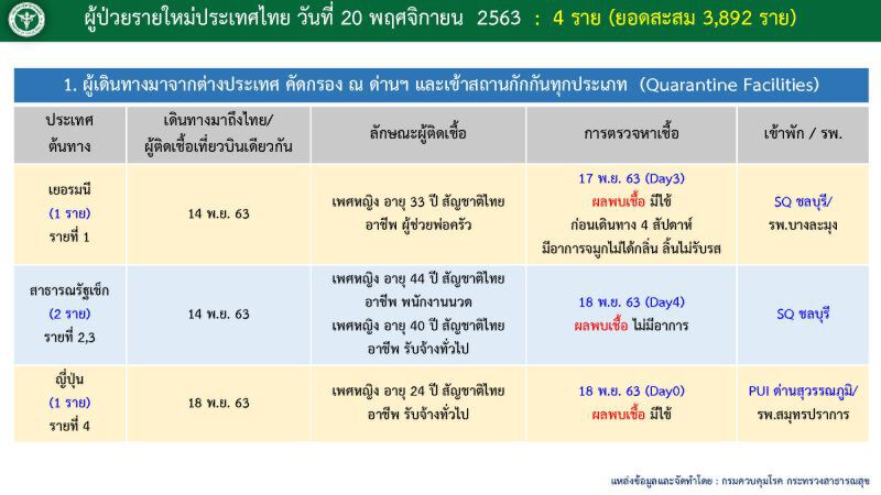 เปิด Timeline ผู้ติดเชื้อโควิดรายใหม่ 4 ราย 