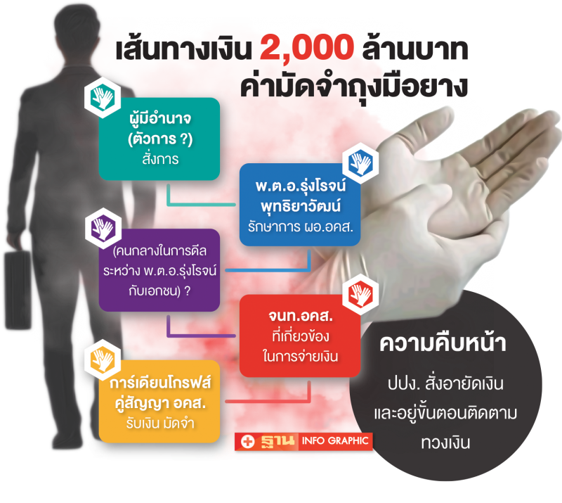 รู้ตัว‘ไอ้โม่ง’ร่วมขบวนการแล้ว  เร่งเอาผิดคดีถุงมือยางแสนล้าน