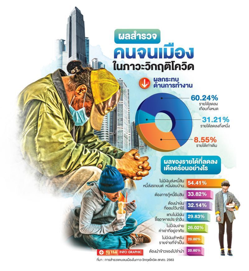 สศช.แนะรัฐแก้ปัญหายากจน